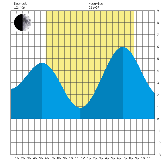 Alameda Naval Air Station tide chart for Wednesday, July 6, 2022