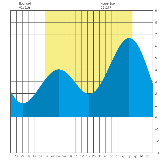 Alameda Naval Air Station tide chart for Friday, July 8, 2022