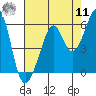Alameda Naval Air Station tide chart for Thursday, August 11, 2022