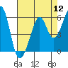 Alameda Naval Air Station tide chart for Friday, August 12, 2022