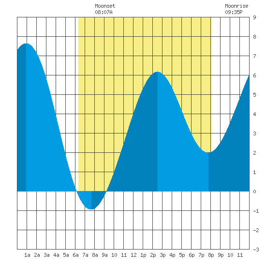 Alameda Naval Air Station tide chart for Saturday, August 13, 2022