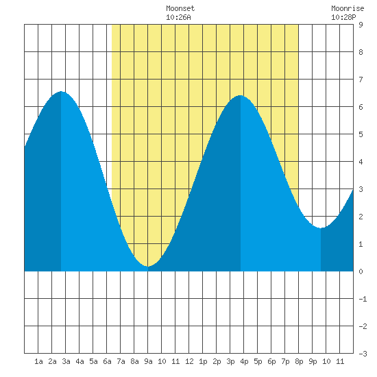 Alameda Naval Air Station tide chart for Monday, August 15, 2022