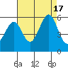 Alameda Naval Air Station tide chart for Wednesday, August 17, 2022