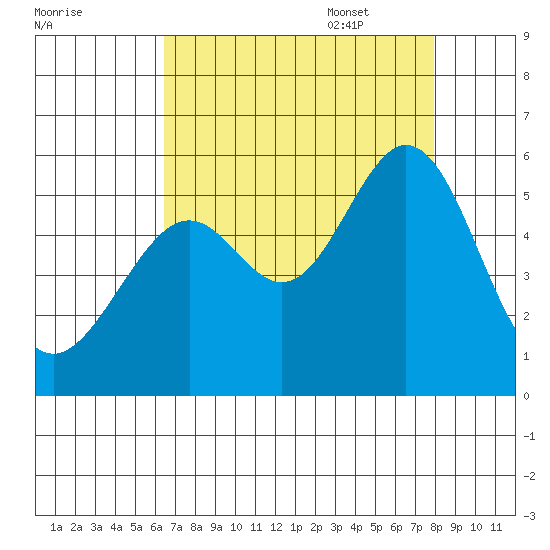 Alameda Naval Air Station tide chart for Friday, August 19, 2022