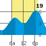 Alameda Naval Air Station tide chart for Friday, August 19, 2022