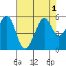 Alameda Naval Air Station tide chart for Monday, August 1, 2022