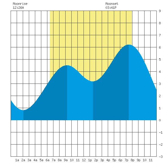 Alameda Naval Air Station tide chart for Saturday, August 20, 2022