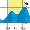 Alameda Naval Air Station tide chart for Saturday, August 20, 2022
