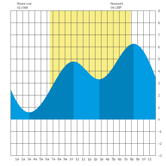 Alameda Naval Air Station tide chart for Sunday, August 21, 2022