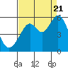 Alameda Naval Air Station tide chart for Sunday, August 21, 2022