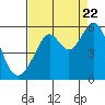 Alameda Naval Air Station tide chart for Monday, August 22, 2022