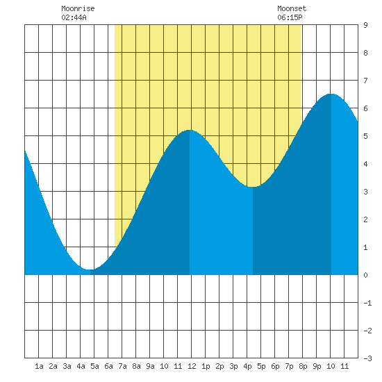 Alameda Naval Air Station tide chart for Tuesday, August 23, 2022