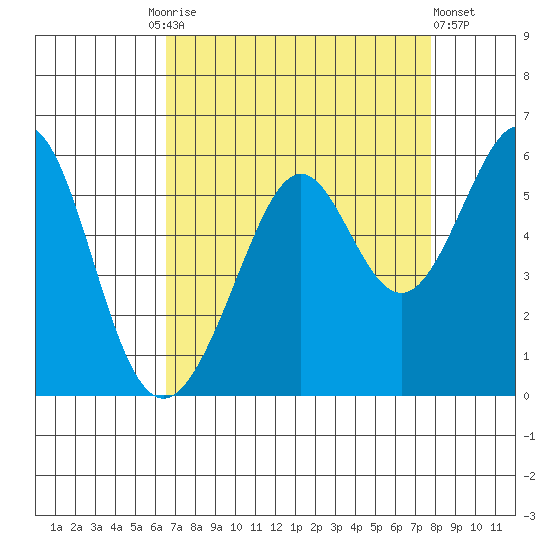 Alameda Naval Air Station tide chart for Friday, August 26, 2022