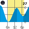 Alameda Naval Air Station tide chart for Saturday, August 27, 2022