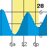 Alameda Naval Air Station tide chart for Sunday, August 28, 2022
