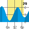 Alameda Naval Air Station tide chart for Monday, August 29, 2022