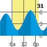 Alameda Naval Air Station tide chart for Wednesday, August 31, 2022