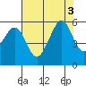 Alameda Naval Air Station tide chart for Wednesday, August 3, 2022
