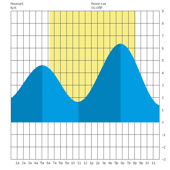 Alameda Naval Air Station tide chart for Thursday, August 4, 2022