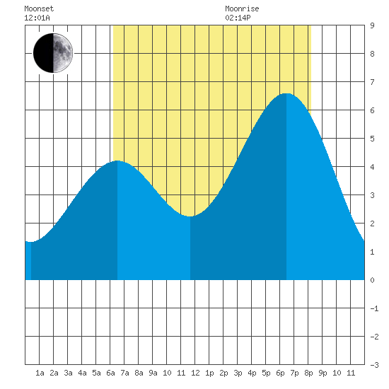 Alameda Naval Air Station tide chart for Friday, August 5, 2022