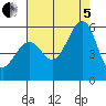 Alameda Naval Air Station tide chart for Friday, August 5, 2022