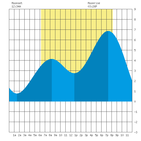 Alameda Naval Air Station tide chart for Saturday, August 6, 2022