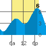 Alameda Naval Air Station tide chart for Saturday, August 6, 2022