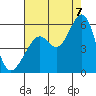 Alameda Naval Air Station tide chart for Sunday, August 7, 2022