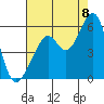 Alameda Naval Air Station tide chart for Monday, August 8, 2022