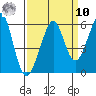 Alameda Naval Air Station tide chart for Saturday, September 10, 2022