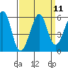 Alameda Naval Air Station tide chart for Sunday, September 11, 2022