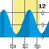 Alameda Naval Air Station tide chart for Monday, September 12, 2022