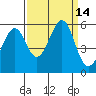 Alameda Naval Air Station tide chart for Wednesday, September 14, 2022