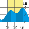 Alameda Naval Air Station tide chart for Sunday, September 18, 2022