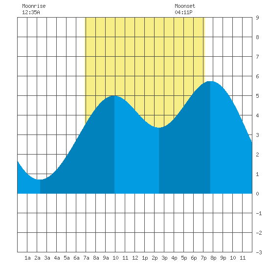 Alameda Naval Air Station tide chart for Monday, September 19, 2022