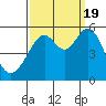 Alameda Naval Air Station tide chart for Monday, September 19, 2022