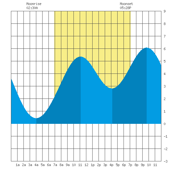 Alameda Naval Air Station tide chart for Wednesday, September 21, 2022