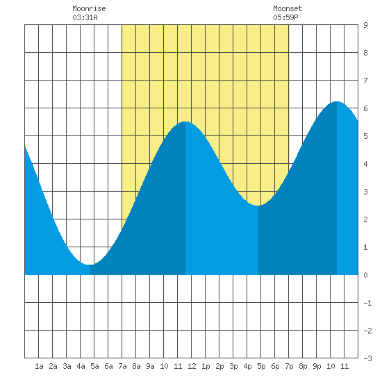 Alameda Naval Air Station tide chart for Thursday, September 22, 2022