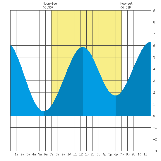 Alameda Naval Air Station tide chart for Saturday, September 24, 2022