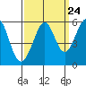 Alameda Naval Air Station tide chart for Saturday, September 24, 2022