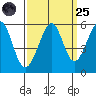 Alameda Naval Air Station tide chart for Sunday, September 25, 2022