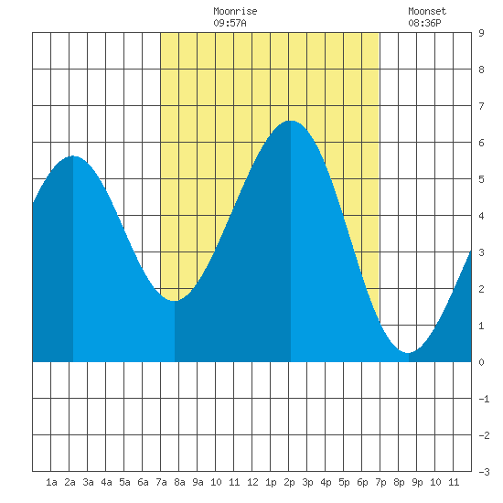 Alameda Naval Air Station tide chart for Wednesday, September 28, 2022