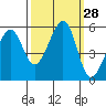 Alameda Naval Air Station tide chart for Wednesday, September 28, 2022