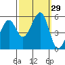 Alameda Naval Air Station tide chart for Thursday, September 29, 2022