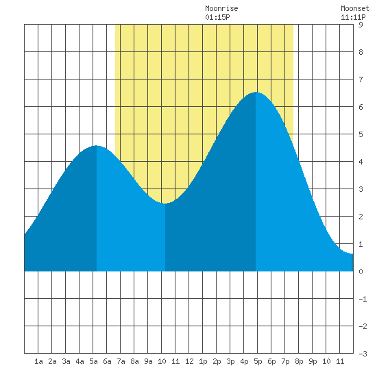 Alameda Naval Air Station tide chart for Friday, September 2, 2022