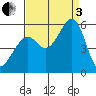Alameda Naval Air Station tide chart for Saturday, September 3, 2022