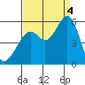 Alameda Naval Air Station tide chart for Sunday, September 4, 2022