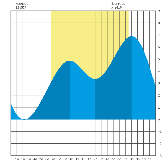 Alameda Naval Air Station tide chart for Monday, September 5, 2022