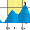 Alameda Naval Air Station tide chart for Monday, September 5, 2022