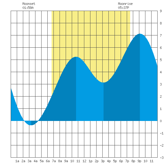 Alameda Naval Air Station tide chart for Tuesday, September 6, 2022